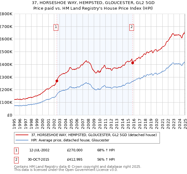 37, HORSESHOE WAY, HEMPSTED, GLOUCESTER, GL2 5GD: Price paid vs HM Land Registry's House Price Index