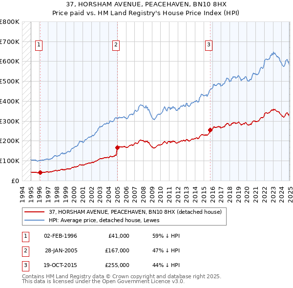 37, HORSHAM AVENUE, PEACEHAVEN, BN10 8HX: Price paid vs HM Land Registry's House Price Index