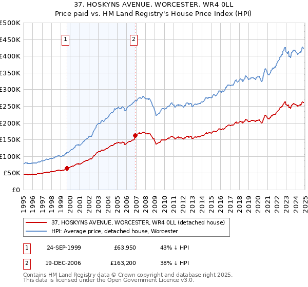 37, HOSKYNS AVENUE, WORCESTER, WR4 0LL: Price paid vs HM Land Registry's House Price Index