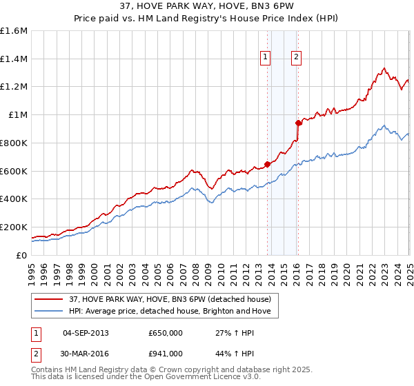 37, HOVE PARK WAY, HOVE, BN3 6PW: Price paid vs HM Land Registry's House Price Index