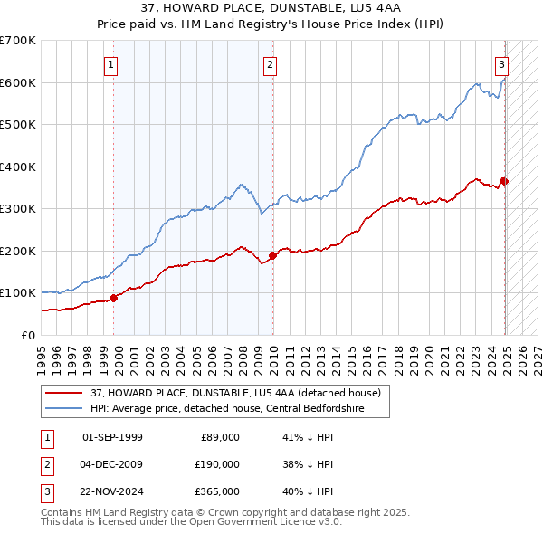 37, HOWARD PLACE, DUNSTABLE, LU5 4AA: Price paid vs HM Land Registry's House Price Index