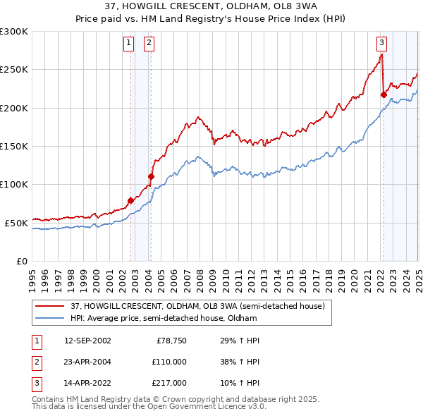 37, HOWGILL CRESCENT, OLDHAM, OL8 3WA: Price paid vs HM Land Registry's House Price Index
