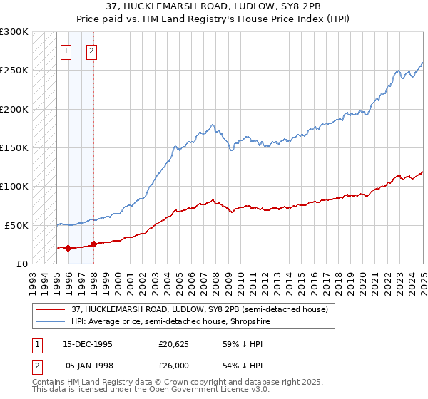 37, HUCKLEMARSH ROAD, LUDLOW, SY8 2PB: Price paid vs HM Land Registry's House Price Index