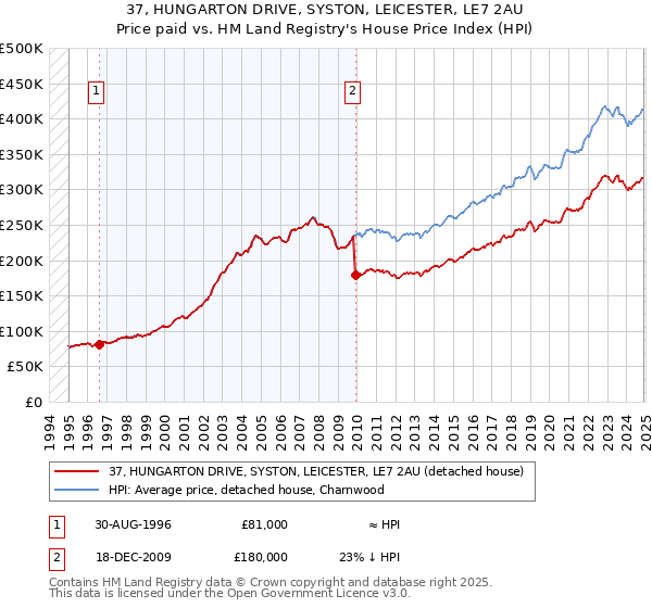37, HUNGARTON DRIVE, SYSTON, LEICESTER, LE7 2AU: Price paid vs HM Land Registry's House Price Index