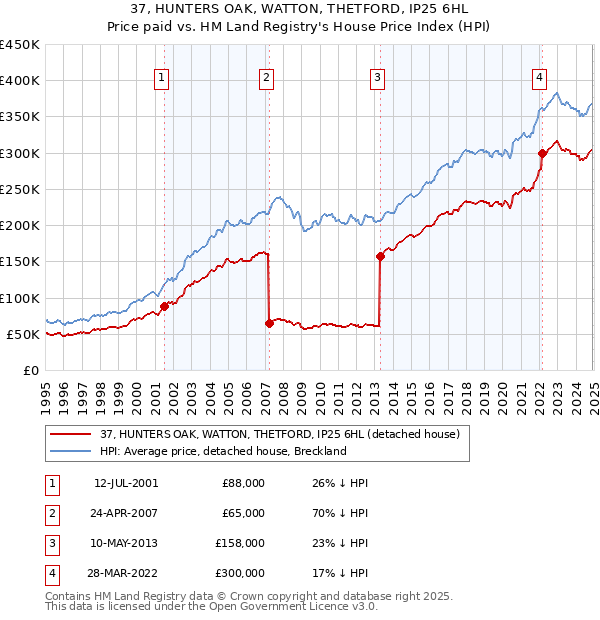 37, HUNTERS OAK, WATTON, THETFORD, IP25 6HL: Price paid vs HM Land Registry's House Price Index