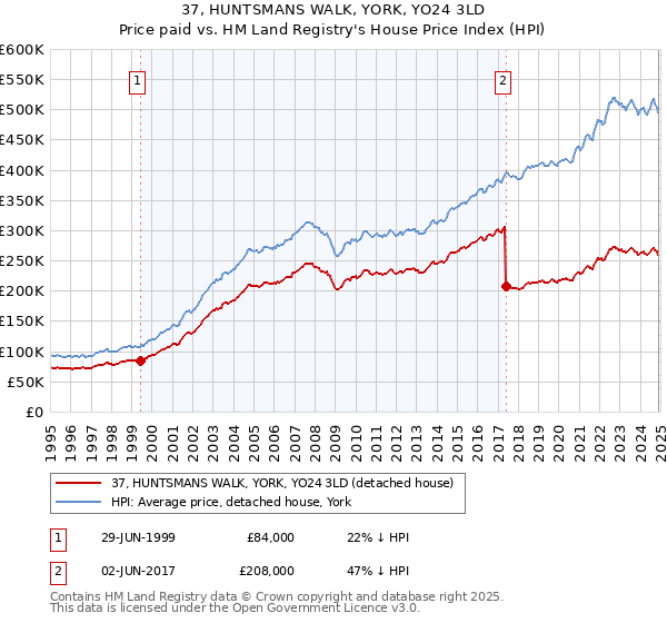 37, HUNTSMANS WALK, YORK, YO24 3LD: Price paid vs HM Land Registry's House Price Index