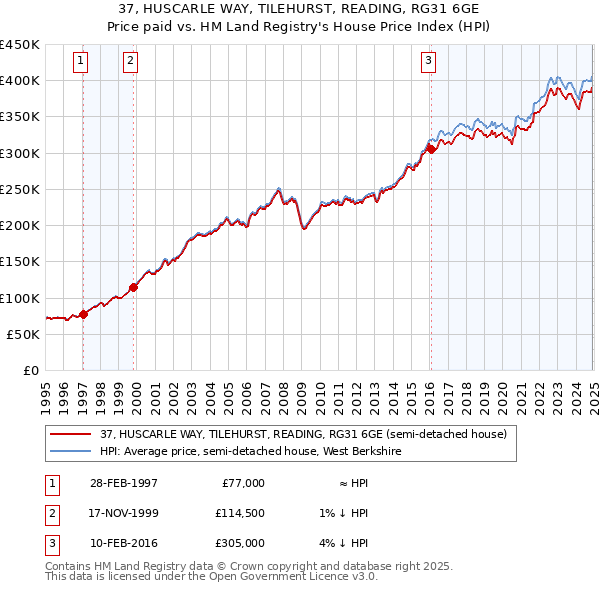 37, HUSCARLE WAY, TILEHURST, READING, RG31 6GE: Price paid vs HM Land Registry's House Price Index