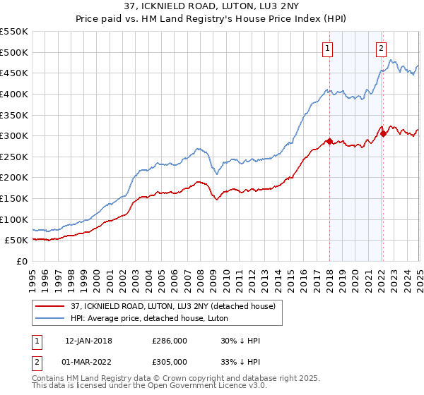 37, ICKNIELD ROAD, LUTON, LU3 2NY: Price paid vs HM Land Registry's House Price Index