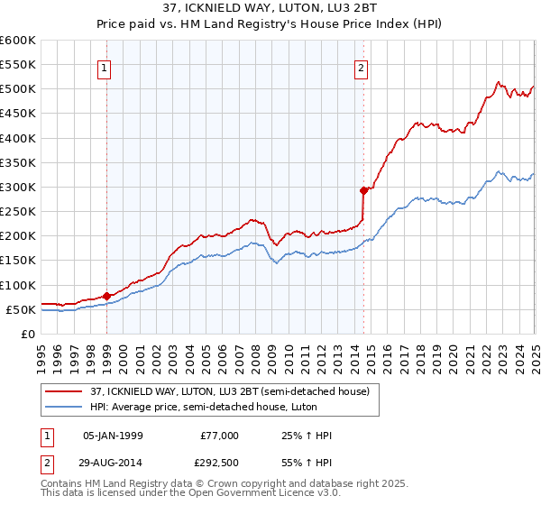 37, ICKNIELD WAY, LUTON, LU3 2BT: Price paid vs HM Land Registry's House Price Index