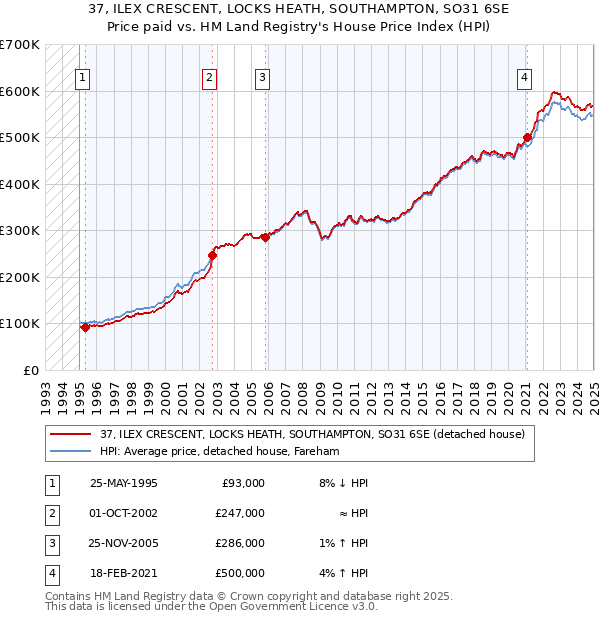 37, ILEX CRESCENT, LOCKS HEATH, SOUTHAMPTON, SO31 6SE: Price paid vs HM Land Registry's House Price Index