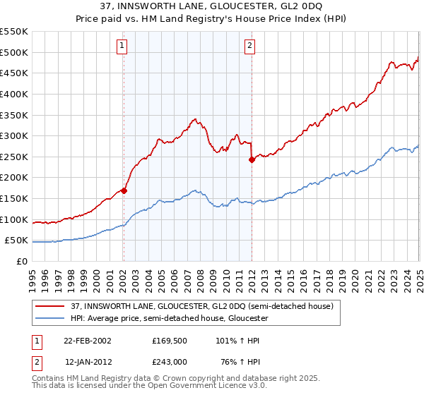 37, INNSWORTH LANE, GLOUCESTER, GL2 0DQ: Price paid vs HM Land Registry's House Price Index