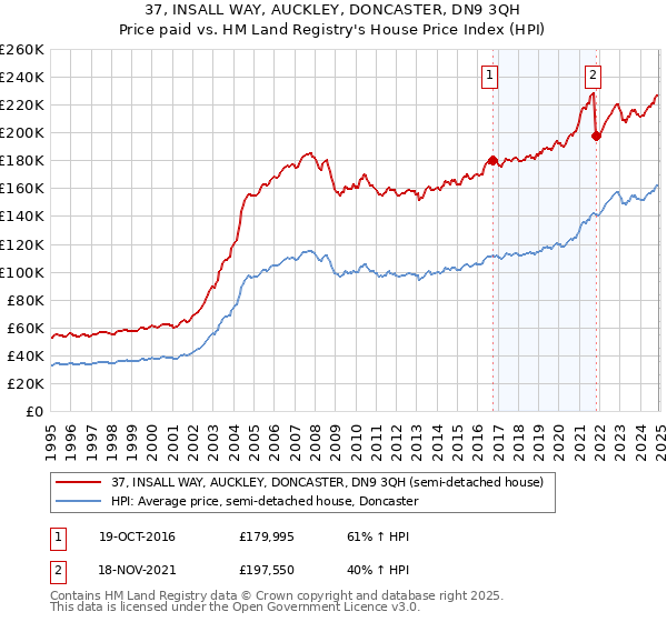 37, INSALL WAY, AUCKLEY, DONCASTER, DN9 3QH: Price paid vs HM Land Registry's House Price Index