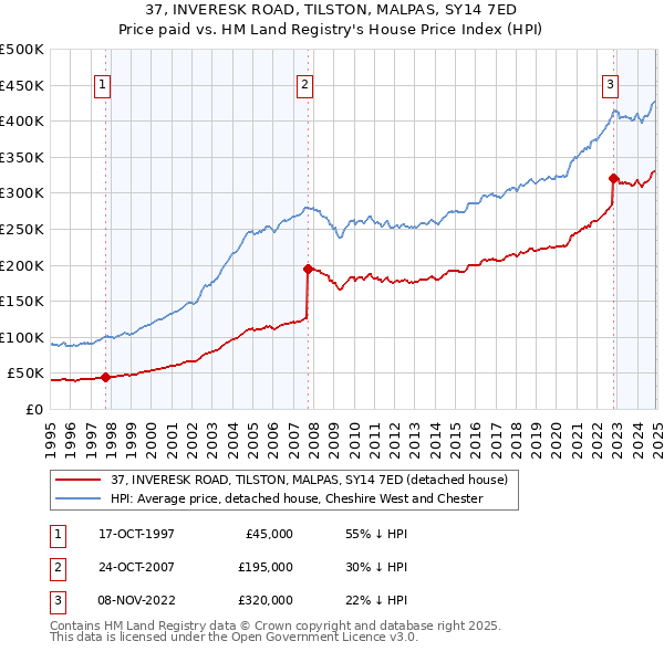 37, INVERESK ROAD, TILSTON, MALPAS, SY14 7ED: Price paid vs HM Land Registry's House Price Index