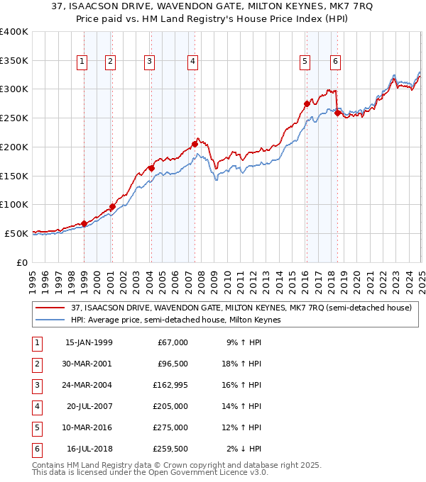 37, ISAACSON DRIVE, WAVENDON GATE, MILTON KEYNES, MK7 7RQ: Price paid vs HM Land Registry's House Price Index