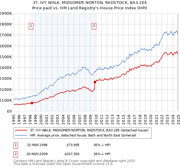 37, IVY WALK, MIDSOMER NORTON, RADSTOCK, BA3 2EE: Price paid vs HM Land Registry's House Price Index