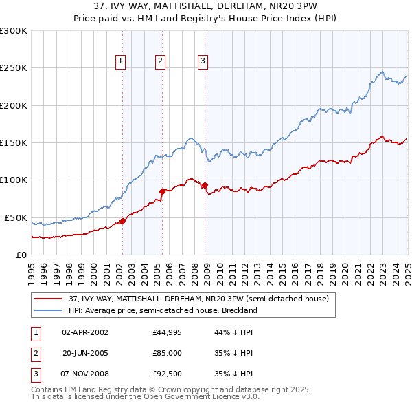 37, IVY WAY, MATTISHALL, DEREHAM, NR20 3PW: Price paid vs HM Land Registry's House Price Index