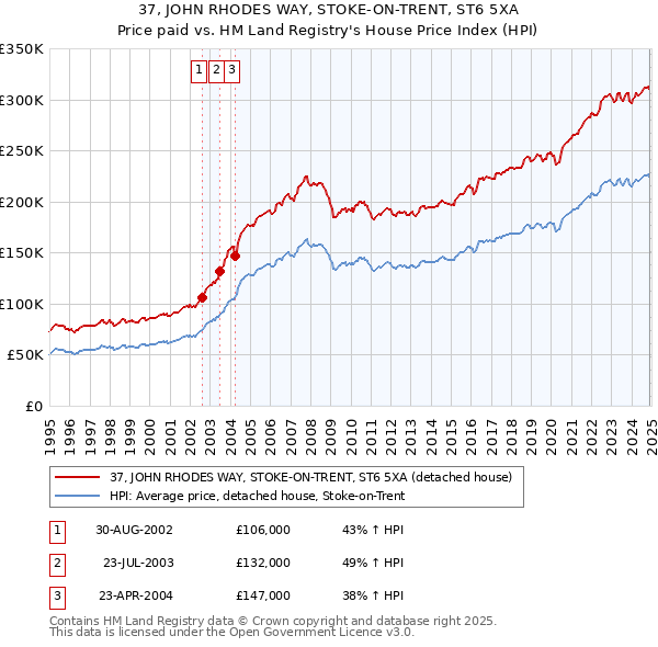 37, JOHN RHODES WAY, STOKE-ON-TRENT, ST6 5XA: Price paid vs HM Land Registry's House Price Index