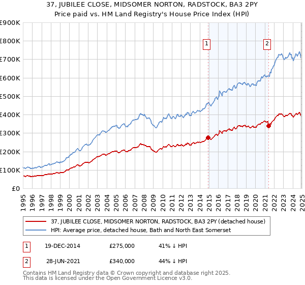 37, JUBILEE CLOSE, MIDSOMER NORTON, RADSTOCK, BA3 2PY: Price paid vs HM Land Registry's House Price Index
