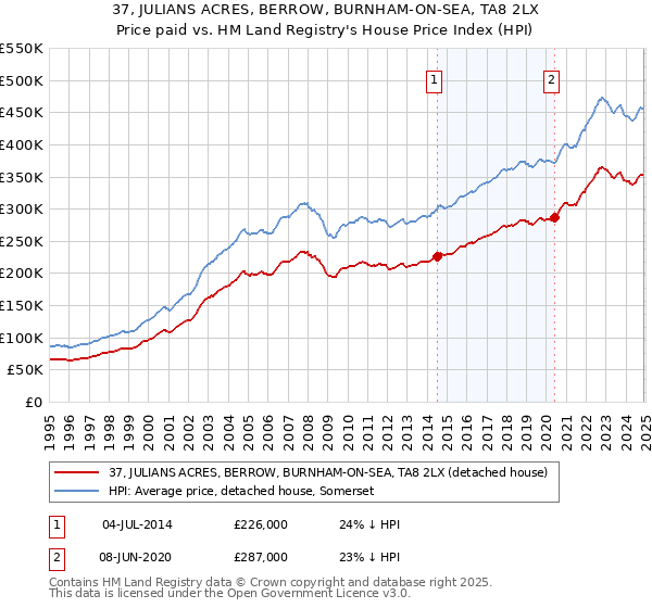 37, JULIANS ACRES, BERROW, BURNHAM-ON-SEA, TA8 2LX: Price paid vs HM Land Registry's House Price Index