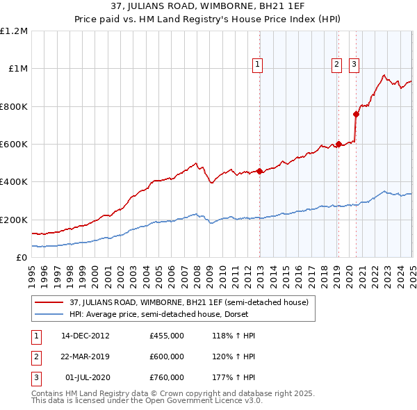 37, JULIANS ROAD, WIMBORNE, BH21 1EF: Price paid vs HM Land Registry's House Price Index