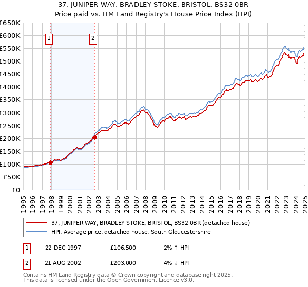 37, JUNIPER WAY, BRADLEY STOKE, BRISTOL, BS32 0BR: Price paid vs HM Land Registry's House Price Index