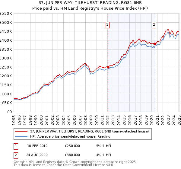 37, JUNIPER WAY, TILEHURST, READING, RG31 6NB: Price paid vs HM Land Registry's House Price Index