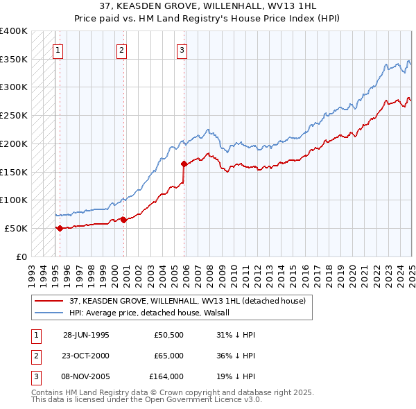 37, KEASDEN GROVE, WILLENHALL, WV13 1HL: Price paid vs HM Land Registry's House Price Index