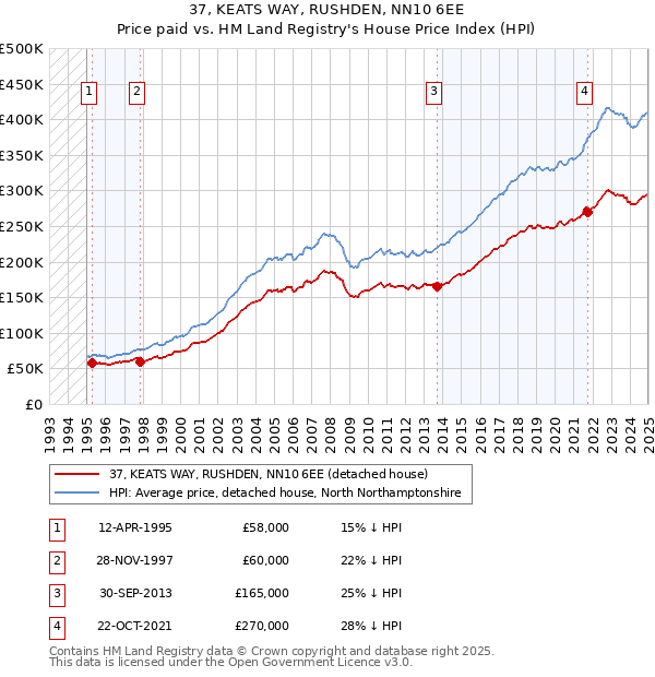 37, KEATS WAY, RUSHDEN, NN10 6EE: Price paid vs HM Land Registry's House Price Index