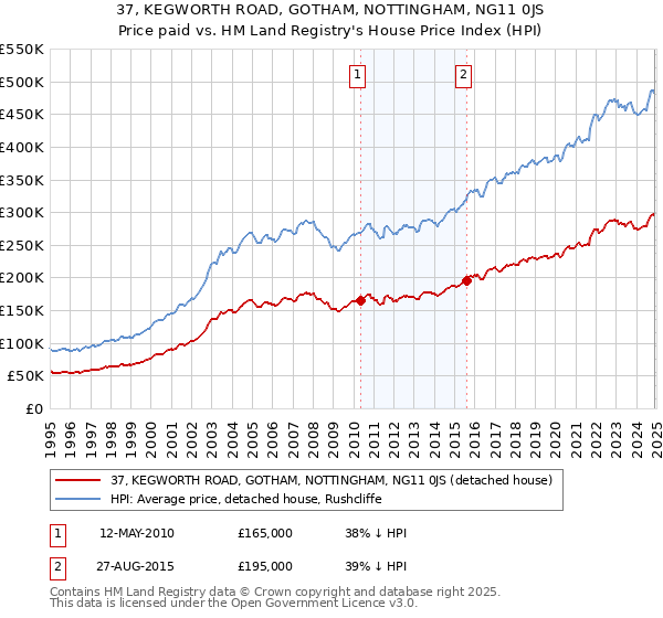 37, KEGWORTH ROAD, GOTHAM, NOTTINGHAM, NG11 0JS: Price paid vs HM Land Registry's House Price Index