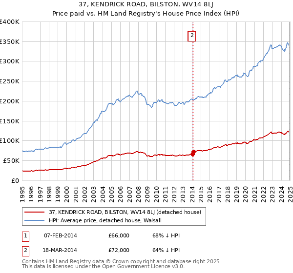 37, KENDRICK ROAD, BILSTON, WV14 8LJ: Price paid vs HM Land Registry's House Price Index