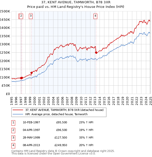 37, KENT AVENUE, TAMWORTH, B78 3XR: Price paid vs HM Land Registry's House Price Index