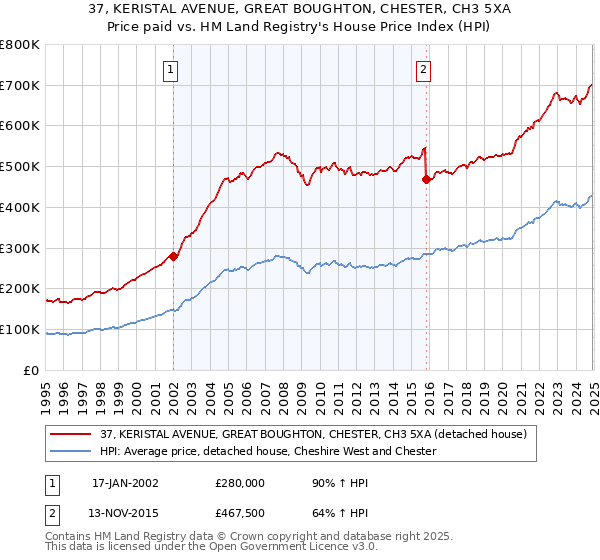 37, KERISTAL AVENUE, GREAT BOUGHTON, CHESTER, CH3 5XA: Price paid vs HM Land Registry's House Price Index