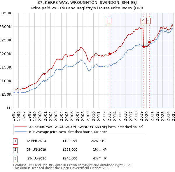 37, KERRS WAY, WROUGHTON, SWINDON, SN4 9EJ: Price paid vs HM Land Registry's House Price Index