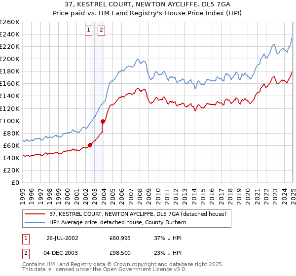 37, KESTREL COURT, NEWTON AYCLIFFE, DL5 7GA: Price paid vs HM Land Registry's House Price Index