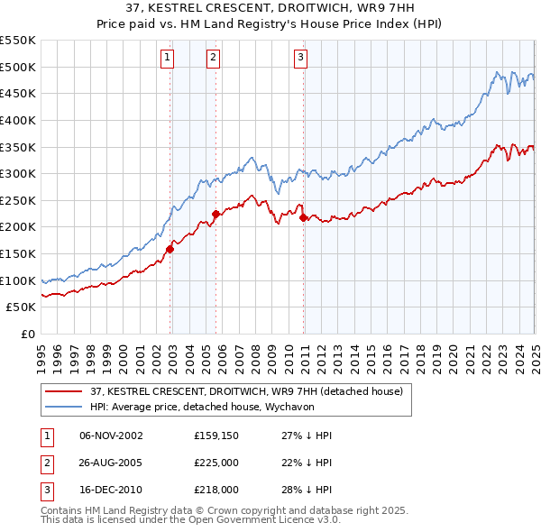 37, KESTREL CRESCENT, DROITWICH, WR9 7HH: Price paid vs HM Land Registry's House Price Index