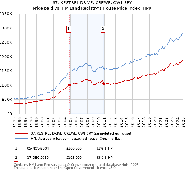 37, KESTREL DRIVE, CREWE, CW1 3RY: Price paid vs HM Land Registry's House Price Index
