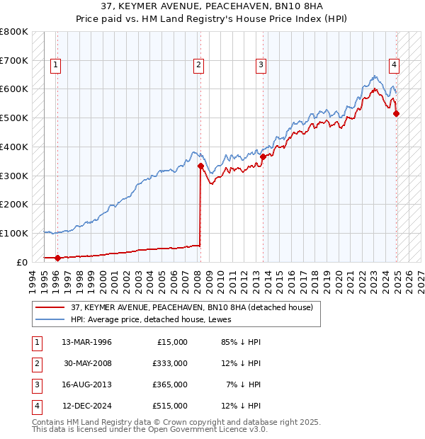 37, KEYMER AVENUE, PEACEHAVEN, BN10 8HA: Price paid vs HM Land Registry's House Price Index