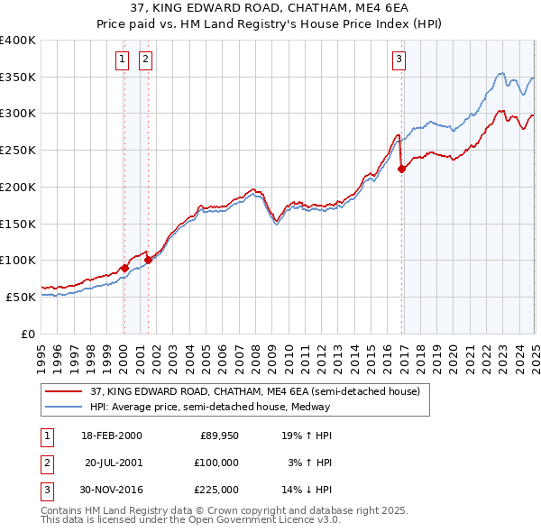 37, KING EDWARD ROAD, CHATHAM, ME4 6EA: Price paid vs HM Land Registry's House Price Index