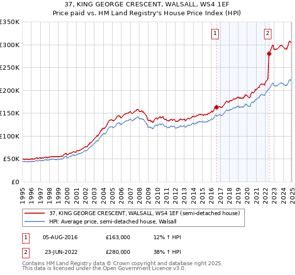 37, KING GEORGE CRESCENT, WALSALL, WS4 1EF: Price paid vs HM Land Registry's House Price Index
