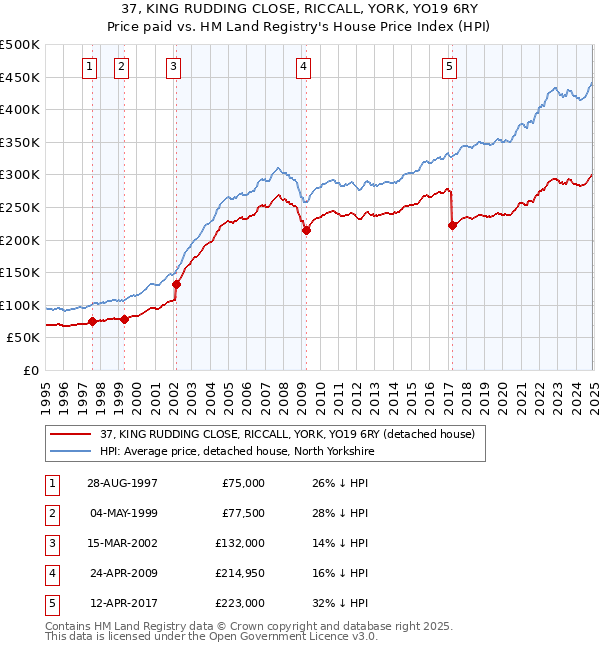 37, KING RUDDING CLOSE, RICCALL, YORK, YO19 6RY: Price paid vs HM Land Registry's House Price Index