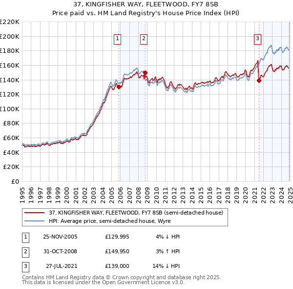 37, KINGFISHER WAY, FLEETWOOD, FY7 8SB: Price paid vs HM Land Registry's House Price Index