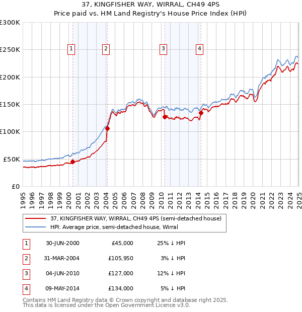 37, KINGFISHER WAY, WIRRAL, CH49 4PS: Price paid vs HM Land Registry's House Price Index