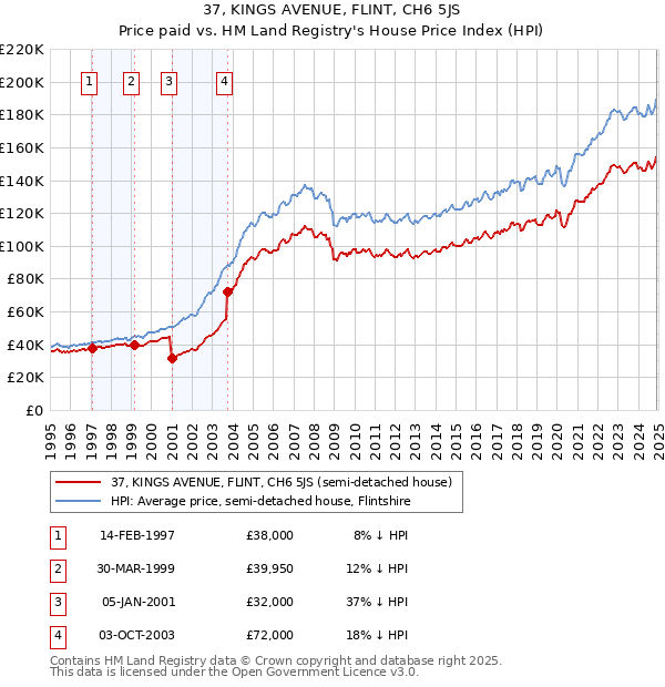 37, KINGS AVENUE, FLINT, CH6 5JS: Price paid vs HM Land Registry's House Price Index