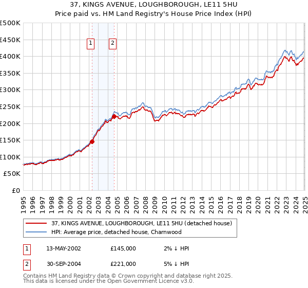 37, KINGS AVENUE, LOUGHBOROUGH, LE11 5HU: Price paid vs HM Land Registry's House Price Index