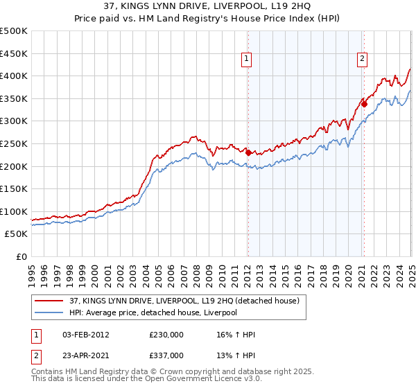 37, KINGS LYNN DRIVE, LIVERPOOL, L19 2HQ: Price paid vs HM Land Registry's House Price Index