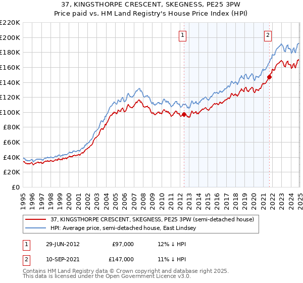 37, KINGSTHORPE CRESCENT, SKEGNESS, PE25 3PW: Price paid vs HM Land Registry's House Price Index