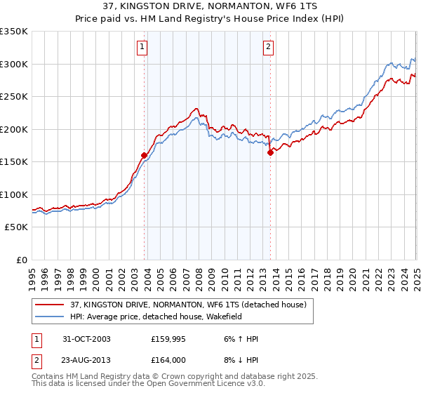 37, KINGSTON DRIVE, NORMANTON, WF6 1TS: Price paid vs HM Land Registry's House Price Index