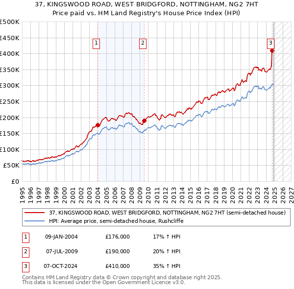 37, KINGSWOOD ROAD, WEST BRIDGFORD, NOTTINGHAM, NG2 7HT: Price paid vs HM Land Registry's House Price Index