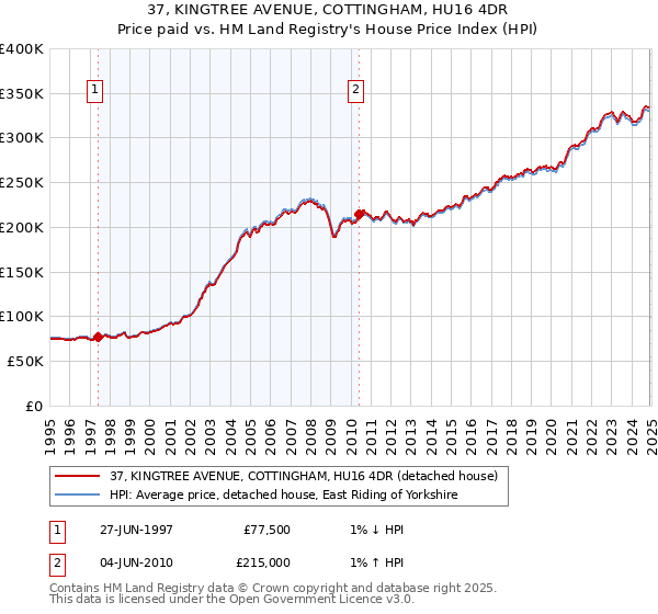 37, KINGTREE AVENUE, COTTINGHAM, HU16 4DR: Price paid vs HM Land Registry's House Price Index