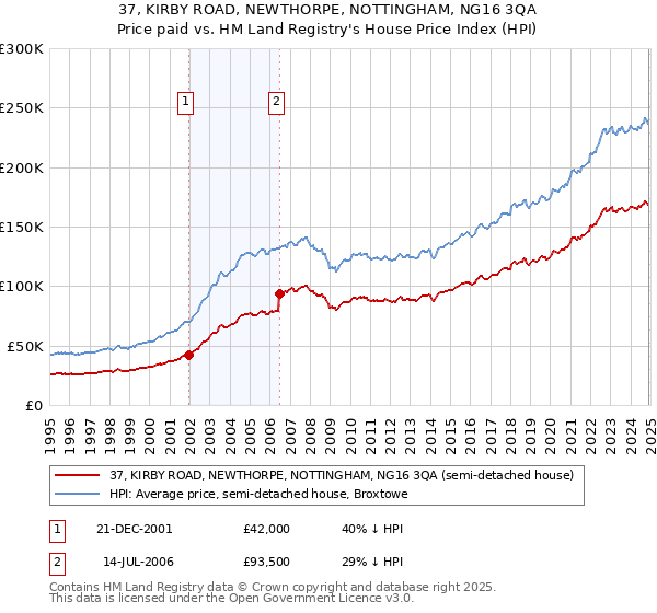 37, KIRBY ROAD, NEWTHORPE, NOTTINGHAM, NG16 3QA: Price paid vs HM Land Registry's House Price Index
